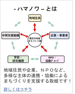 ハマノワとは、のイラスト説明図
