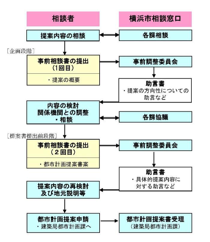 手続きの流れの図