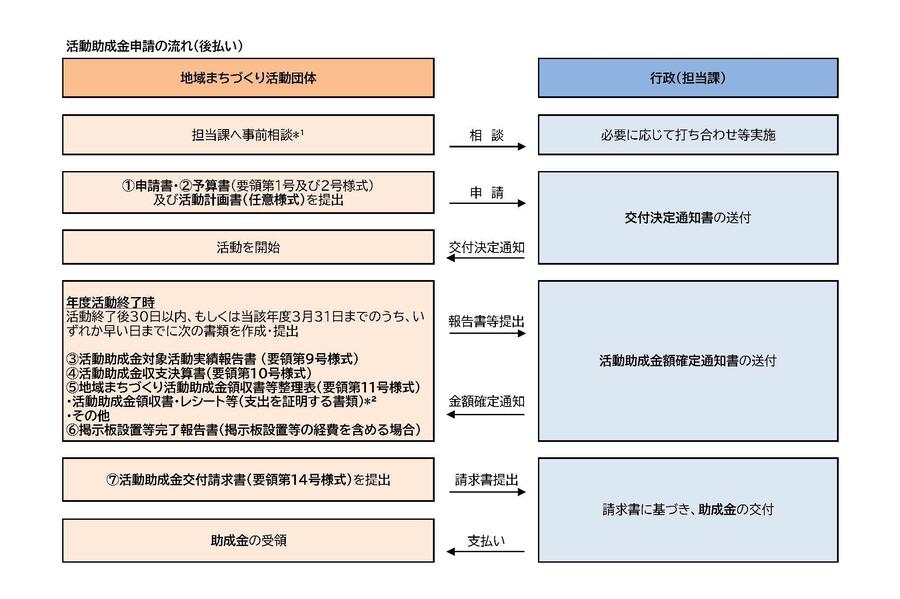 活動助成