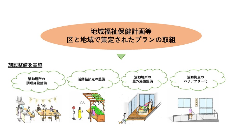 身近な施設整備