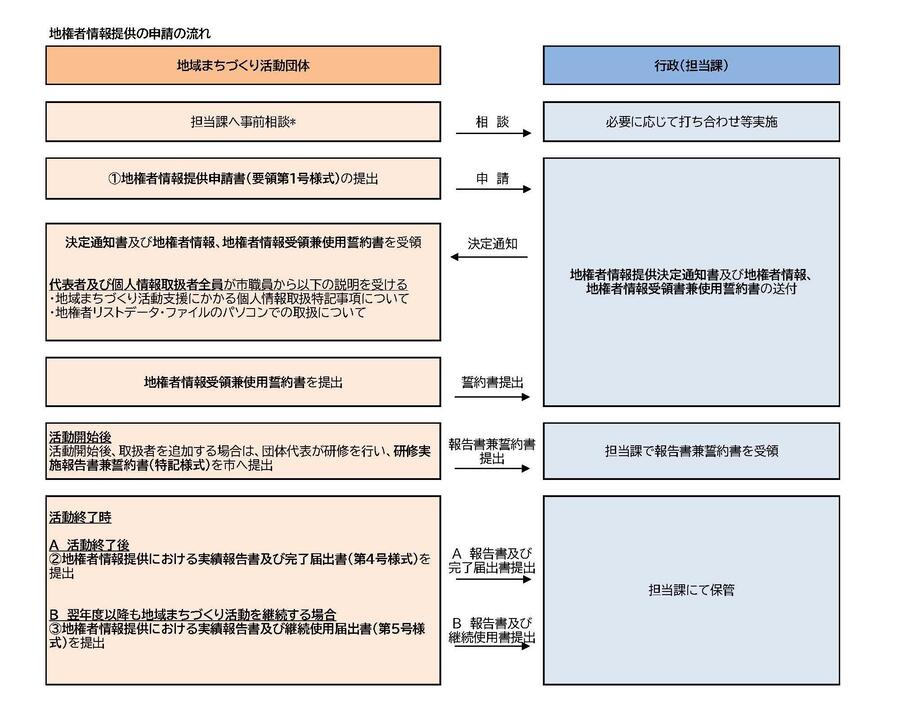 地権者