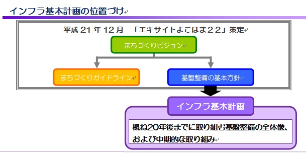 インフラ基本計画の位置付けの画像