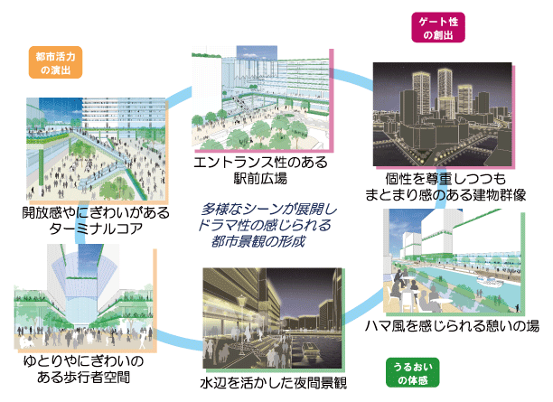 都市景観の形成イメージ