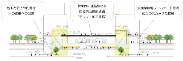 駅直近における円滑なネットワークの形成イメージについての画像