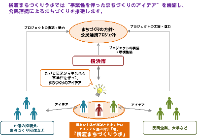 横濱まちづくりラボツリー図