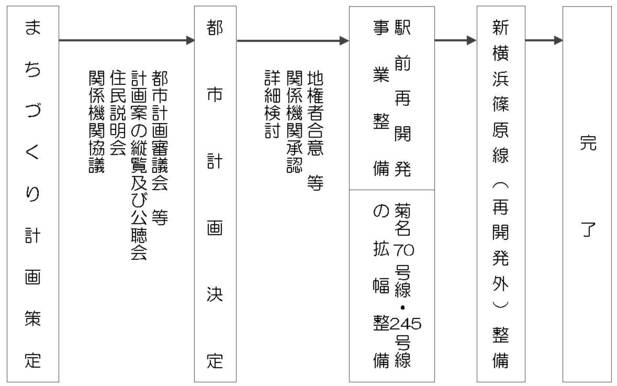 まちづくり計画の進め方（案）のフロー