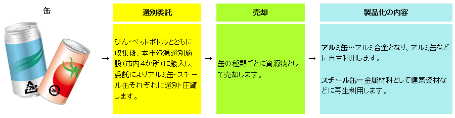 缶のリサイクル