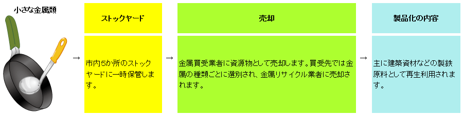 小さな金属類のリサイクル