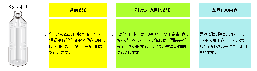 ペットボトルのリサイクル