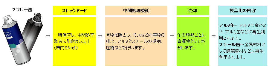 スプレー缶のリサイクル