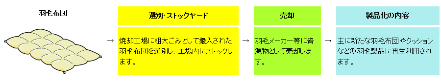 羽毛布団のリサイクル