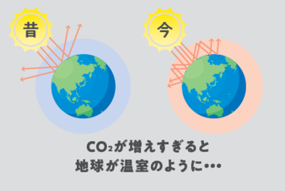 CO2の増加が地球温暖化の原因に