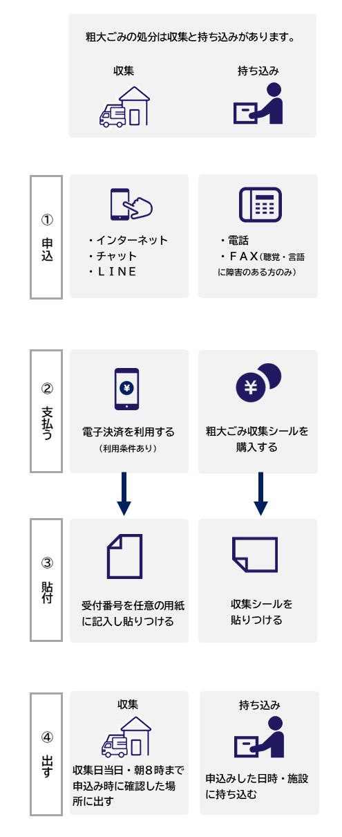 粗大の手続きの流れ
