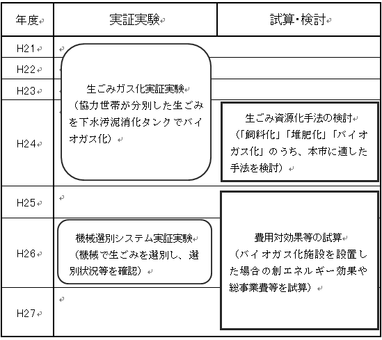 これまでの経緯。実証実験・試算・検討の図