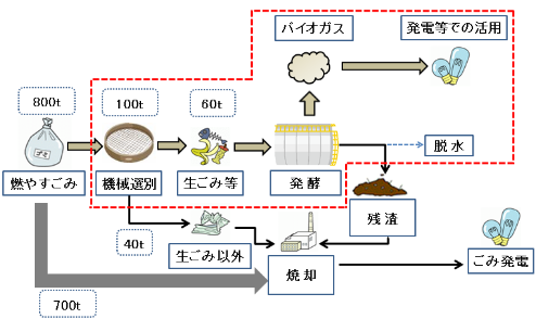 バイオガス施設検討のながれの図