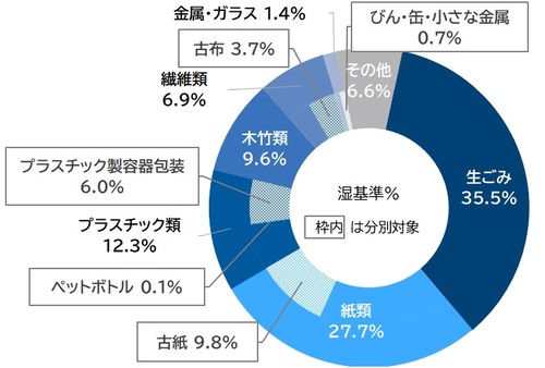 家庭から出される燃やすごみの内訳データ（令和５年度調査結果）