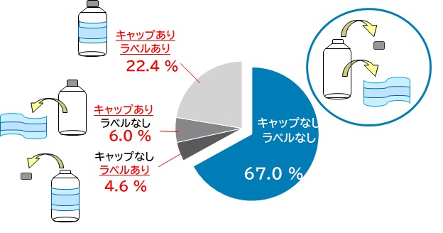 資源物として出されたペットボトルの排出状況の円グラフ（令和５年度調査結果）