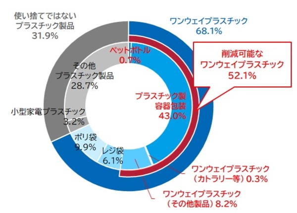燃やすごみに出されるプラスチック類の内訳の円グラフ（令和４年度）