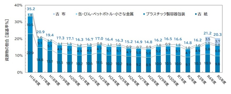 平成16年度の分別収集品目拡大後、燃やすごみの中に含まれる資源物の割合は約20％以下で推移。