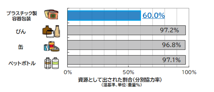 資源物として分別されている割合