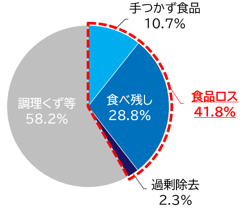 令和６年度に燃やすごみに出された生ごみの中身。生ごみのうち41.8％が食品ロスでした。