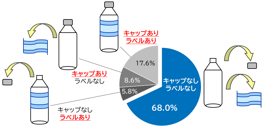 令和６年度に出されたペットボトルのうち、キャップ、ラベルを取り外して出されたものが68.0％