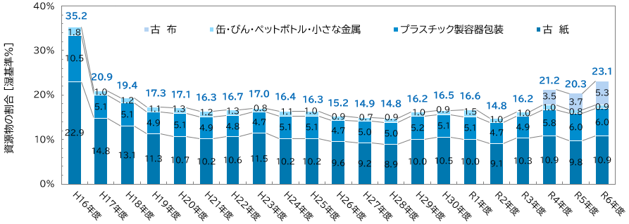 平成16年度以降の燃やすごみの中に含まれる資源物の割合。およそ20％前後で推移しています。