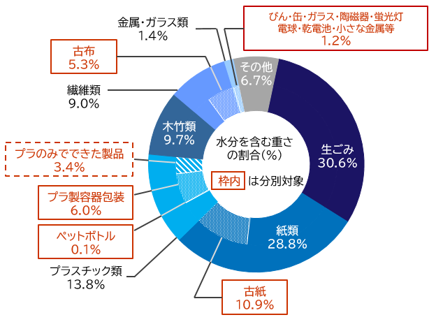 令和６年度に家庭から出された燃やすごみの内訳。生ごみ30.6％、紙類28.8％、プラ類13.8％など