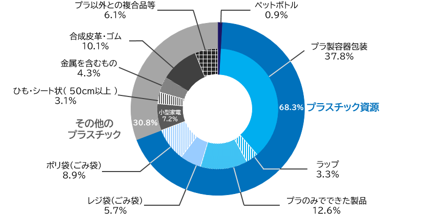 令和６年度に燃やすごみに出されたプラスチック類の内、資源としてリサイクルできるものが68.3％。