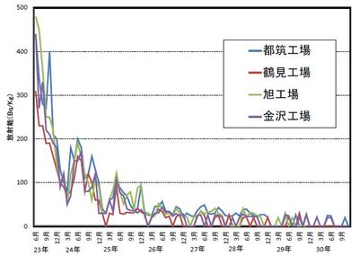 主灰の放射性物質濃度の推移図