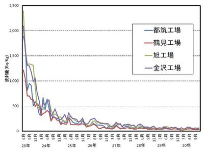 飛灰の放射性物質濃度の推移図