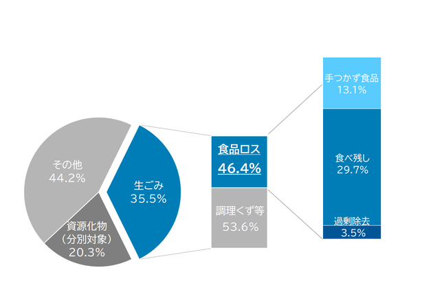燃やすごみ中の食品ロス発生量割合の円グラフ