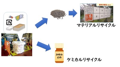 分別収集されたプラスチック製容器包装は、マテリアルリサイクルかケミカルリサイクルされる