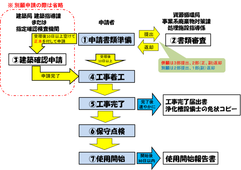 設置の流れ