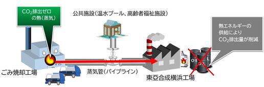 焼却工場から蒸気を供給し、化石燃料を減らす