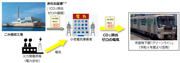 焼却工場の非化石証書を用いて運行されているグリーンライン