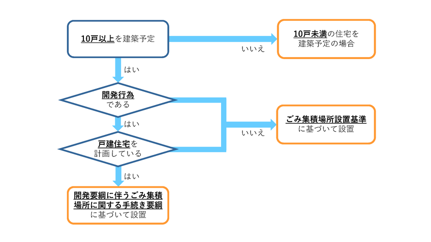 ごみ集積場所の設置に係るフローチャート