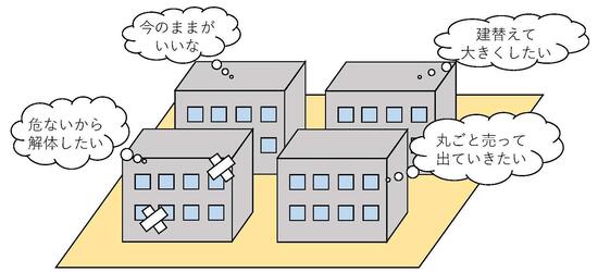 団地内の建物が建替え、売却、そのままなどそれぞれ別の希望がある図