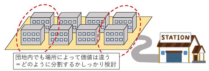 団地の中でも場所によって価値が違う図