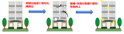 マンションの大規模修繕