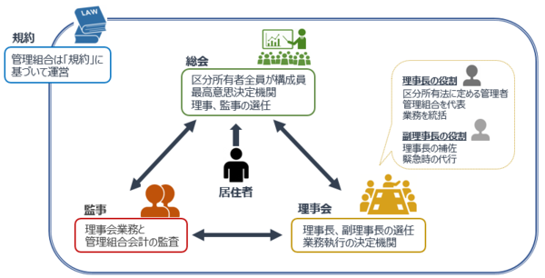 管理組合の組織