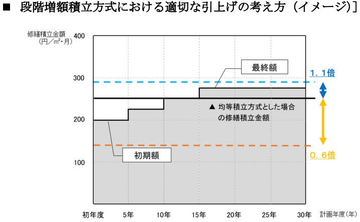 修繕積立金引上げイメージ