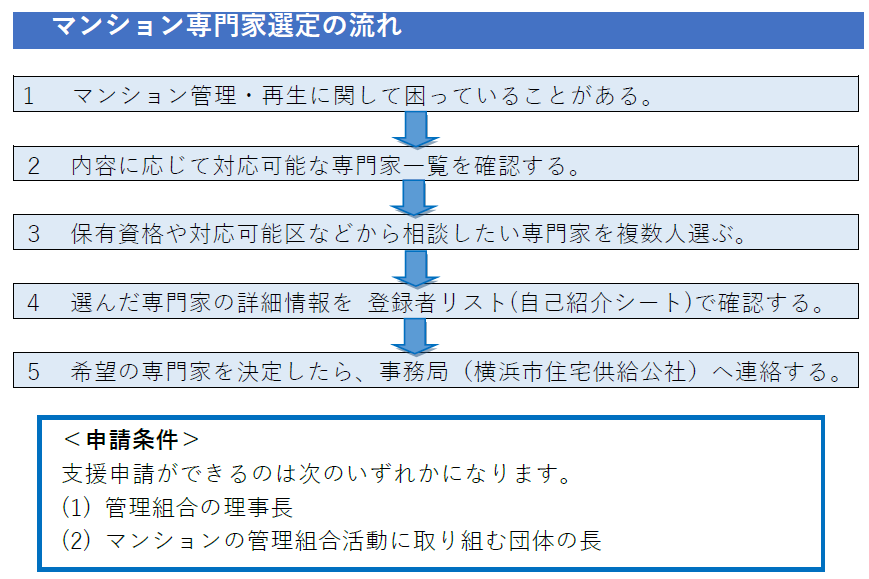 マンション専門家選定の流れ