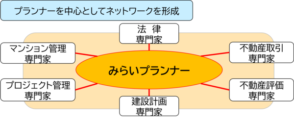 みらいプランナーを中心に様々と連携ネットワークを形成