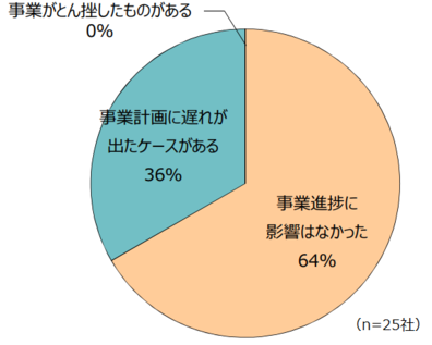 仮移転の困難性によって事業に遅れが生じたことがある答えた割合は36％
