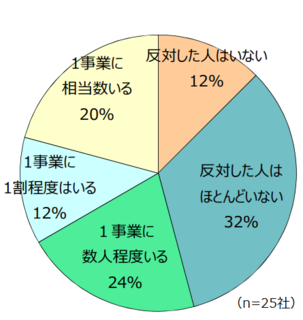 仮移転の困難性による事業反対者がいると答えた割合は56％