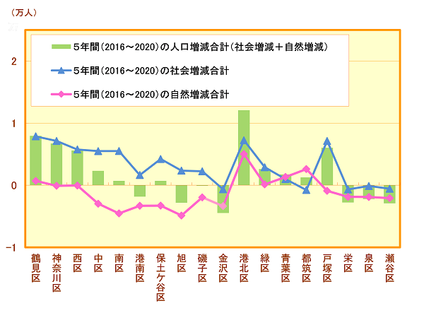 各区の過去5年間の人口増減合計※2016（平成28）年～2020（令和２）年