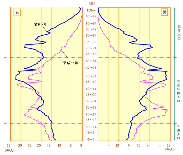 横浜市の年齢別人口の推移のグラフ