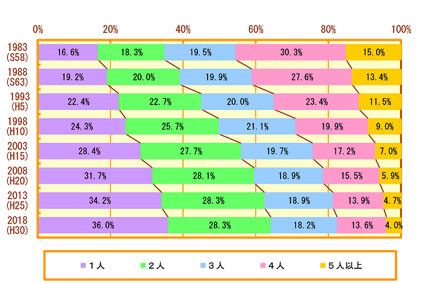 横浜市の世帯人員別の世帯割合の推移