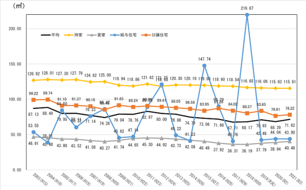 横浜市の着工住宅１戸当たりの平均床面積の推移